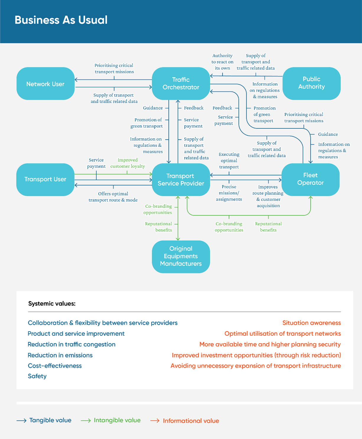 Analysing the Business-as-Usual Value Network of Multimodal Traffic ...
